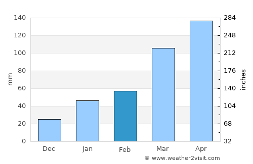 Gurinhém average rain in February