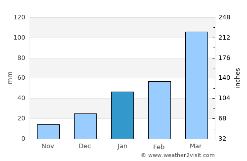 Gurinhém average rain in January