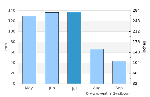 Gurinhém average rain in July