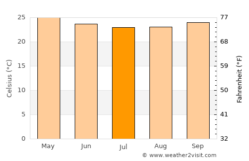 Gurinhém average temperature in July