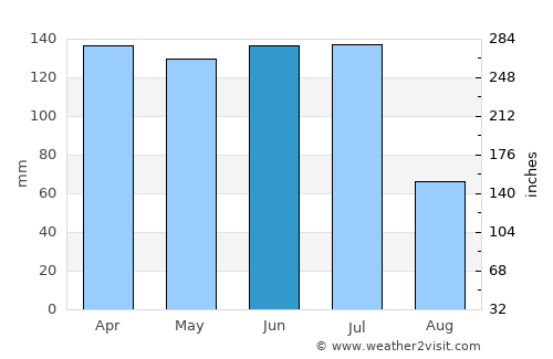 Gurinhém average rain in June