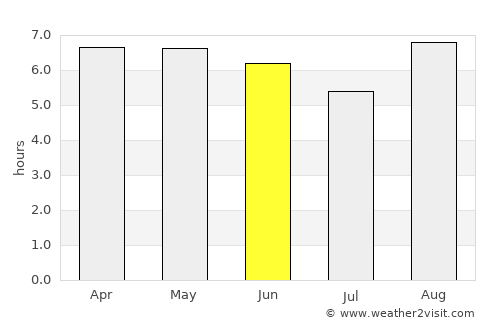 Gurinhém average rain in June