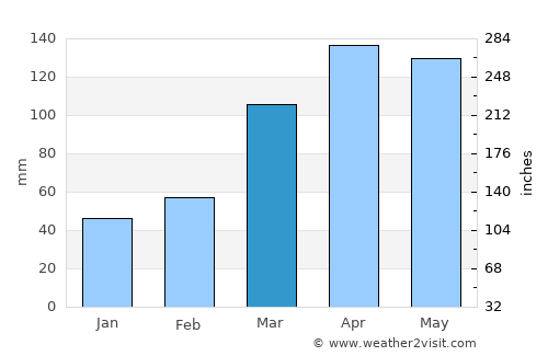Gurinhém average rain in March