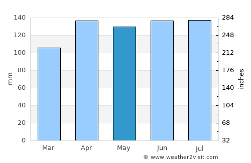 Gurinhém average rain in May