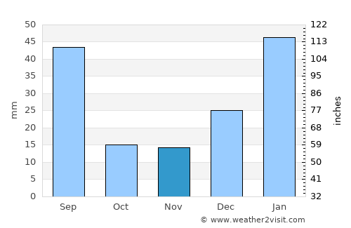 Gurinhém average rain in November