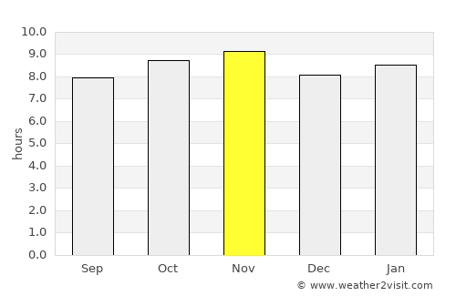 Gurinhém average rain in November