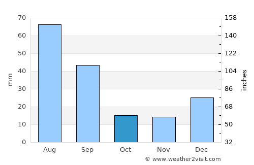Gurinhém average rain in October