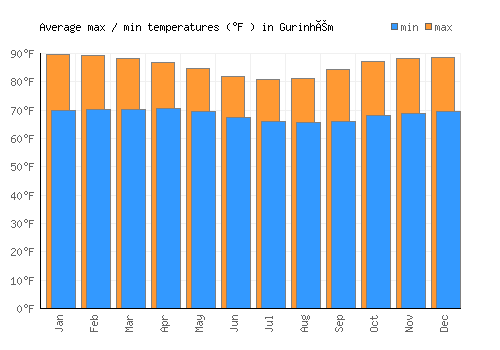Gurinhém average minimum / maximum temperatures (Fahrenheit)