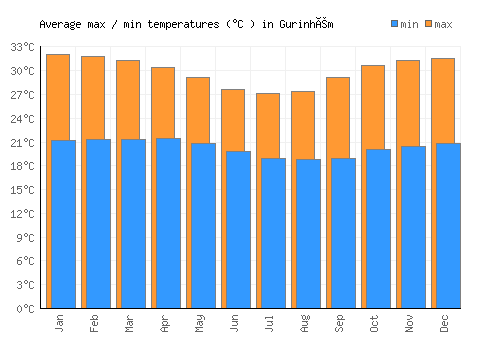 Gurinhém average minimum / maximum temperatures (Celsius)