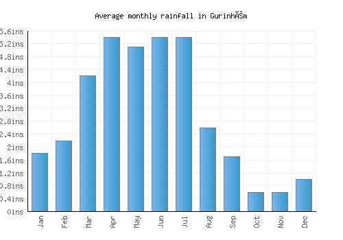 Gurinhém monthly rainfall chart (inches)