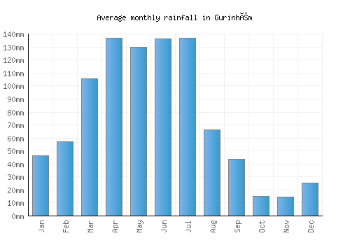 Gurinhém monthly rainfall chart (mm)
