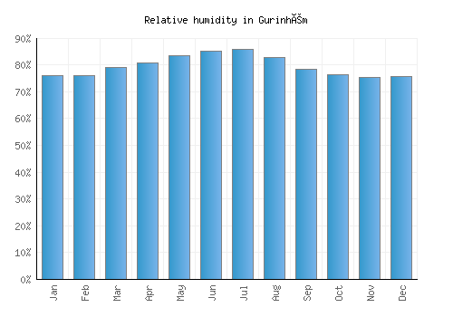 Gurinhém relative humidity averages