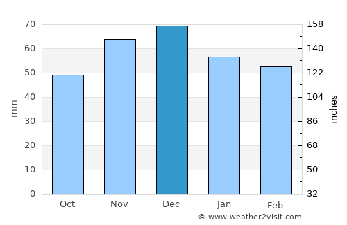 Gurkovo average rain in December