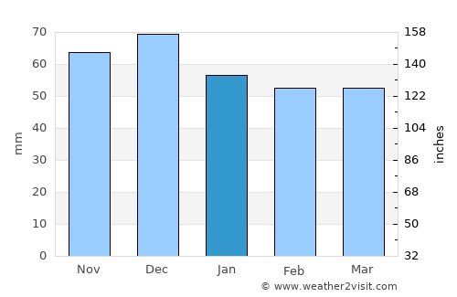 Gurkovo average rain in January