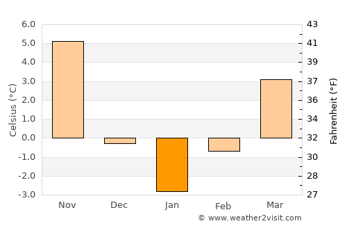 Gurkovo average temperature in January