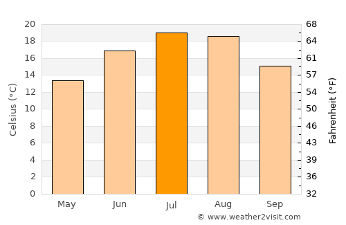 Gurkovo average temperature in July