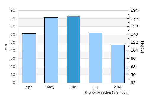Gurkovo average rain in June