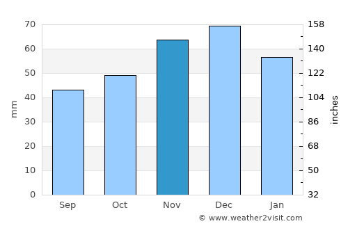 Gurkovo average rain in November
