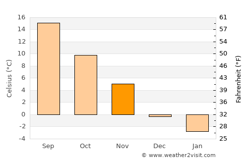 Gurkovo average temperature in November