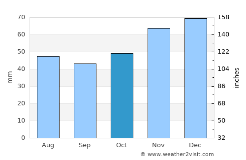 Gurkovo average rain in October