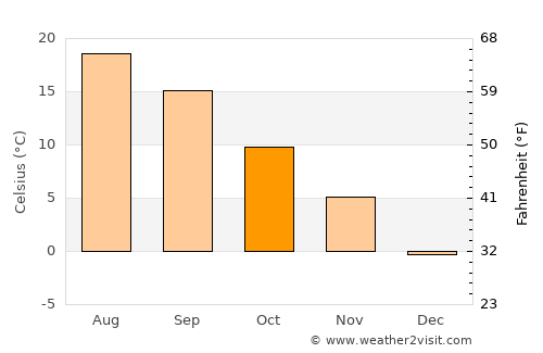 Gurkovo average temperature in October