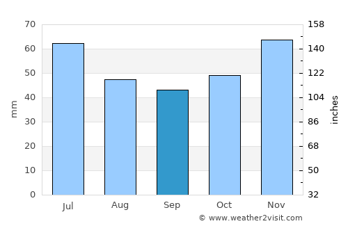 Gurkovo average rain in September