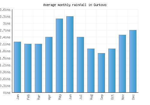 Gurkovo monthly rainfall chart (inches)