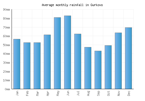 Gurkovo monthly rainfall chart (mm)