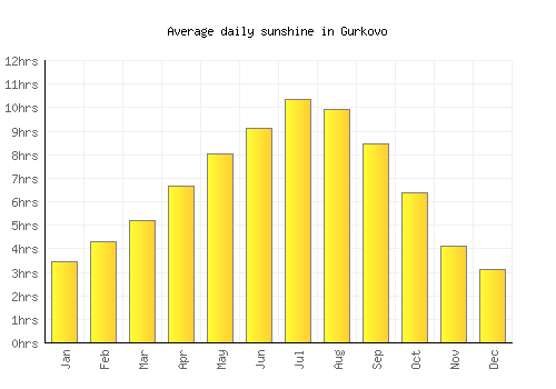 Gurkovo average daily sunshine chart