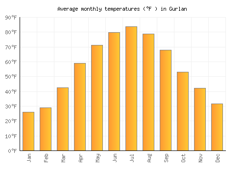 Gurlan average temperature chart (Fahrenheit)