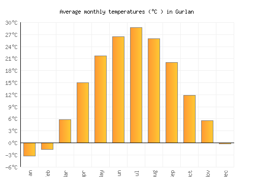 Gurlan average temperature chart (Celsius)