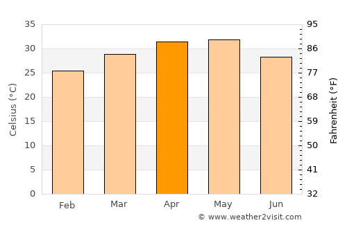 Gurmatkal average temperature in April