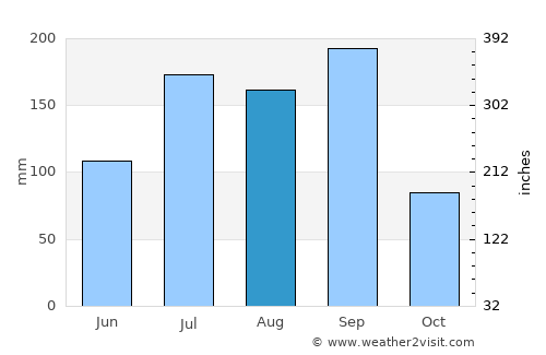 Gurmatkal average rain in August
