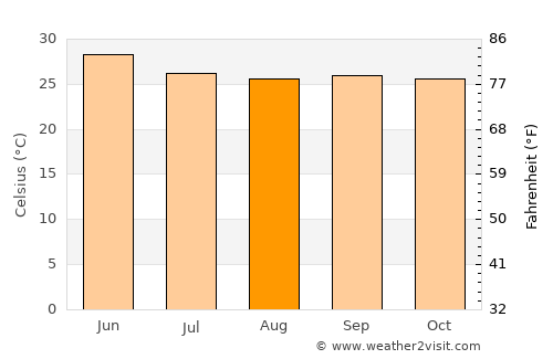Gurmatkal average temperature in August