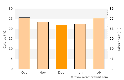 Gurmatkal average temperature in December