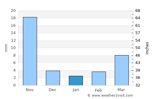 Gurmatkal average rain in January