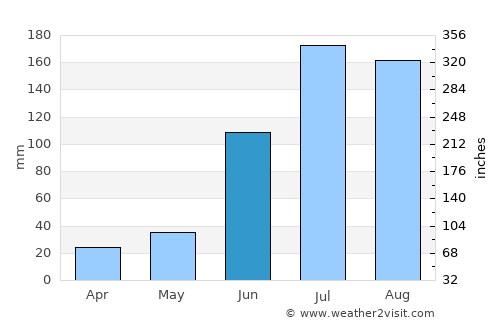 Gurmatkal average rain in June