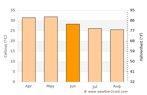 Gurmatkal average temperature in June