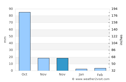 Gurmatkal average rain in November