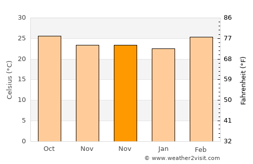 Gurmatkal average temperature in November