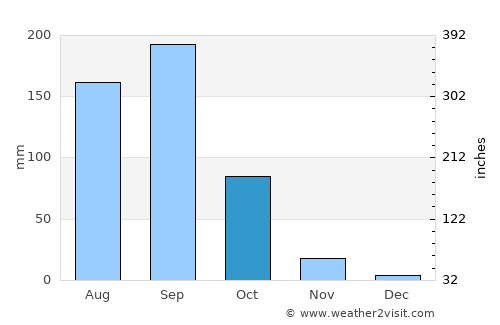 Gurmatkal average rain in October
