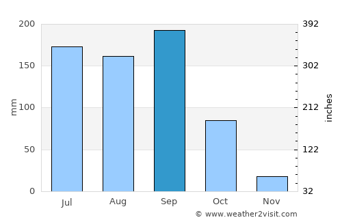 Gurmatkal average rain in September