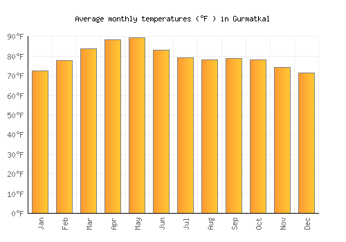Gurmatkal average temperature chart (Fahrenheit)