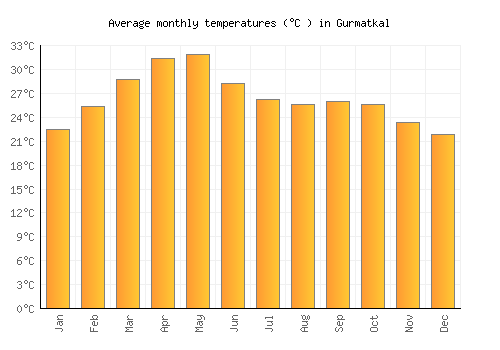 Gurmatkal average temperature chart (Celsius)
