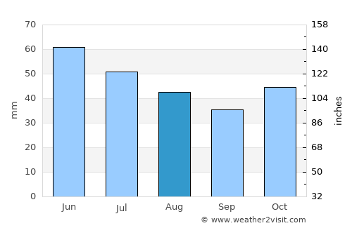 Gŭrmen average rain in August