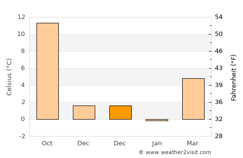 Gŭrmen average temperature in December