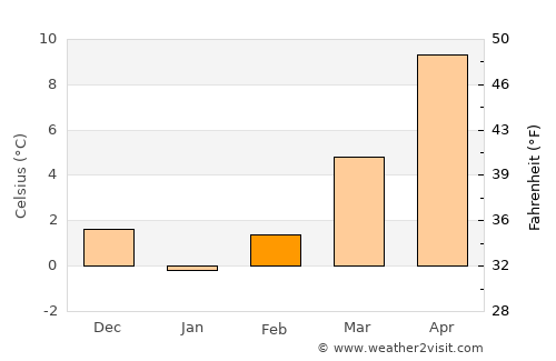 Gŭrmen average temperature in February