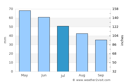 Gŭrmen average rain in July