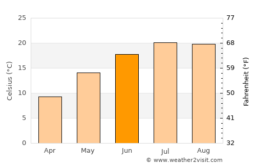Gŭrmen average temperature in June