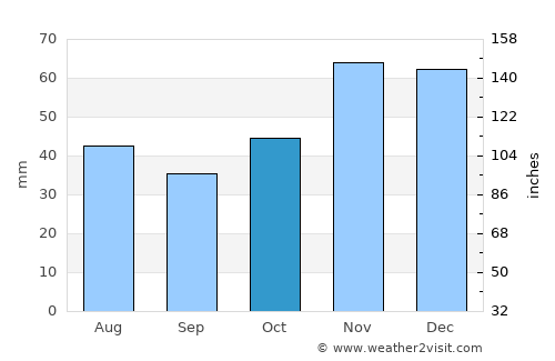Gŭrmen average rain in October